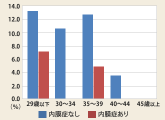 内膜症　妊娠率