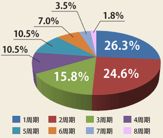 周期別妊娠率